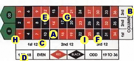 learn how to play roulette instruction, roulette layout, roulette basics